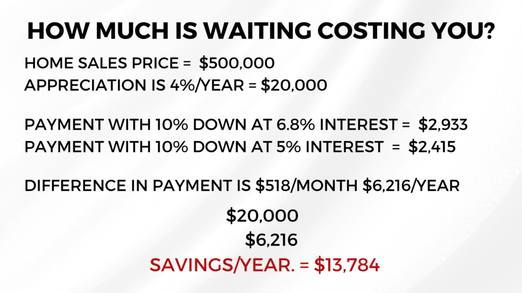 Graph showing the cost of waiting for interest rates to drop