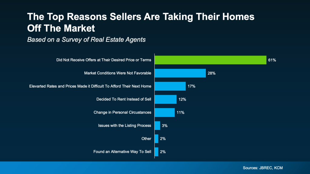 Graph showing the top reasons sellers take their home off the market, with overpricing being #1