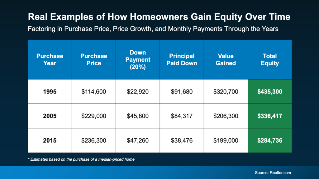 Graph showing homeowner equity over time